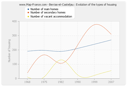 Berrias-et-Casteljau : Evolution of the types of housing