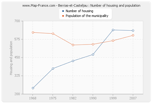 Berrias-et-Casteljau : Number of housing and population