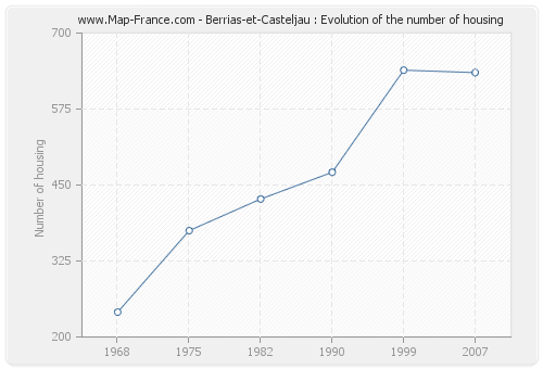 Berrias-et-Casteljau : Evolution of the number of housing