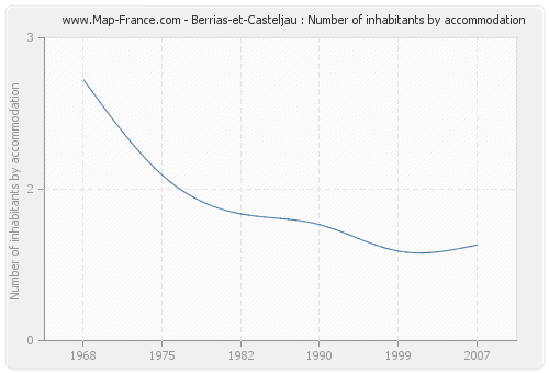 Berrias-et-Casteljau : Number of inhabitants by accommodation