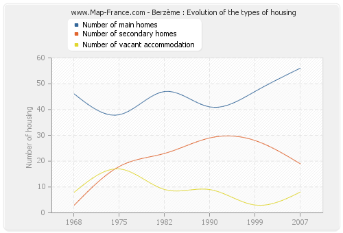 Berzème : Evolution of the types of housing