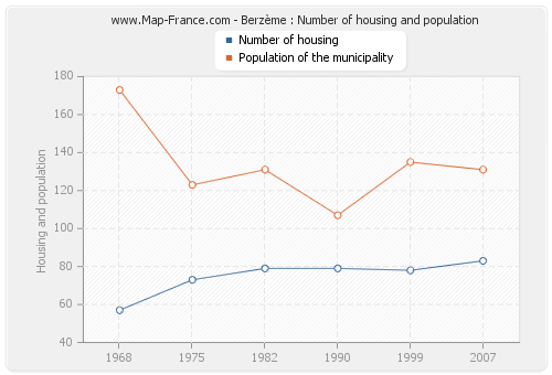 Berzème : Number of housing and population