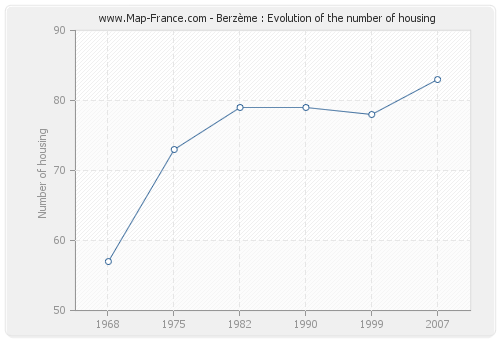 Berzème : Evolution of the number of housing