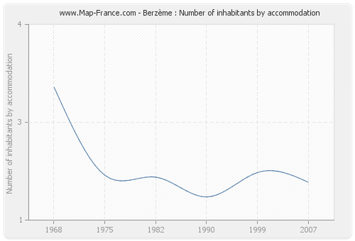 Berzème : Number of inhabitants by accommodation