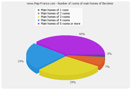 Number of rooms of main homes of Berzème