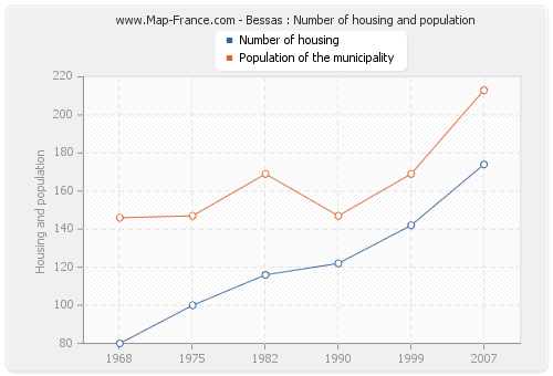 Bessas : Number of housing and population