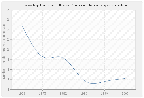 Bessas : Number of inhabitants by accommodation