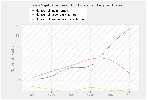 Bidon : Evolution of the types of housing