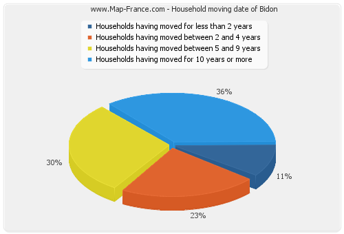 Household moving date of Bidon