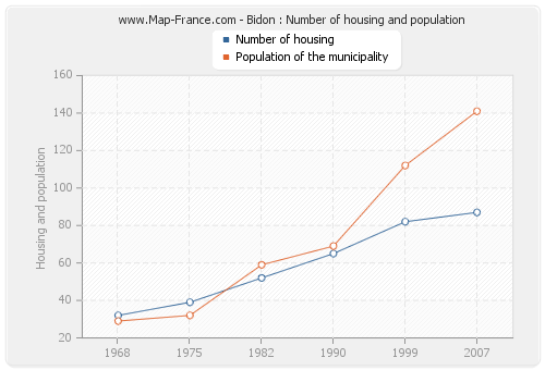 Bidon : Number of housing and population