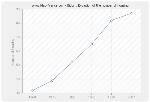 Bidon : Evolution of the number of housing