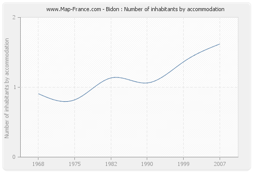 Bidon : Number of inhabitants by accommodation