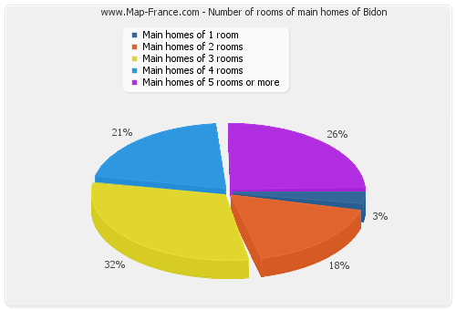 Number of rooms of main homes of Bidon