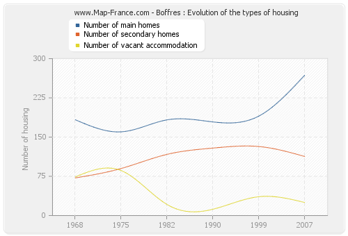 Boffres : Evolution of the types of housing