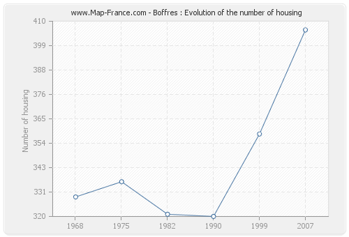 Boffres : Evolution of the number of housing