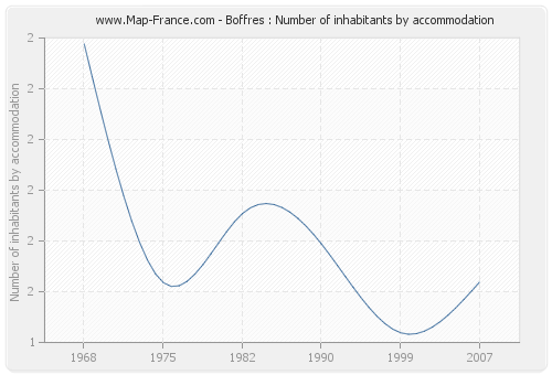 Boffres : Number of inhabitants by accommodation