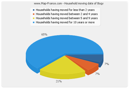Household moving date of Bogy