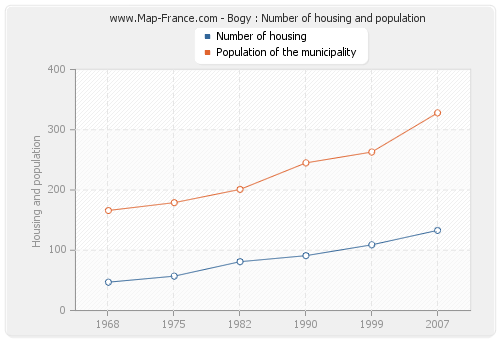 Bogy : Number of housing and population