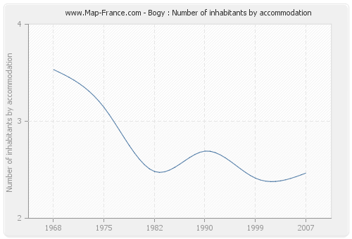 Bogy : Number of inhabitants by accommodation