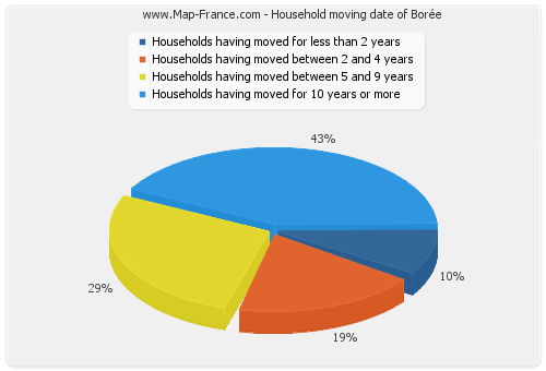 Household moving date of Borée