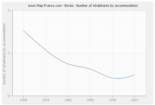 Borée : Number of inhabitants by accommodation