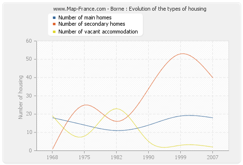 Borne : Evolution of the types of housing