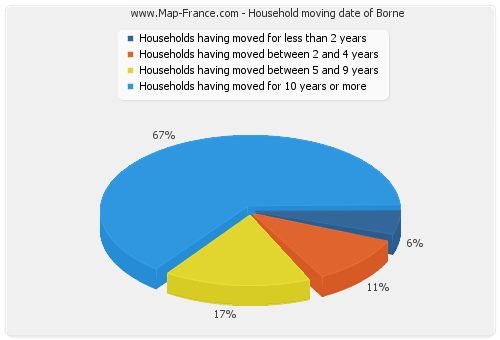 Household moving date of Borne