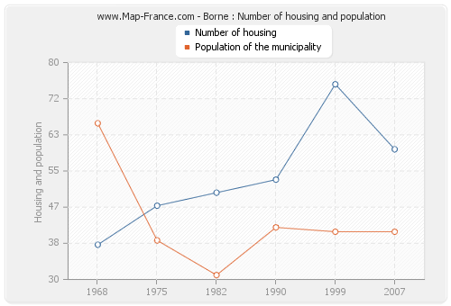 Borne : Number of housing and population