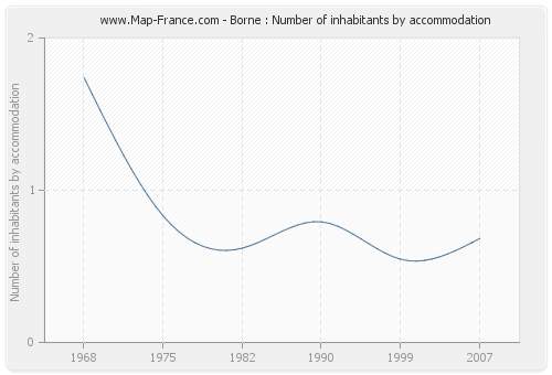 Borne : Number of inhabitants by accommodation