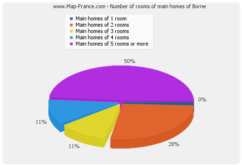 Number of rooms of main homes of Borne