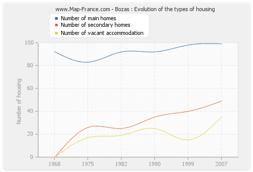 Bozas : Evolution of the types of housing