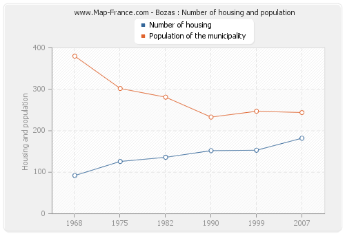 Bozas : Number of housing and population