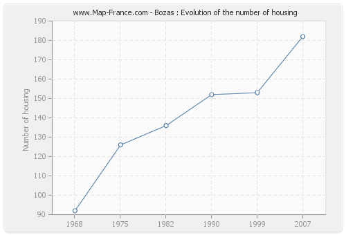 Bozas : Evolution of the number of housing
