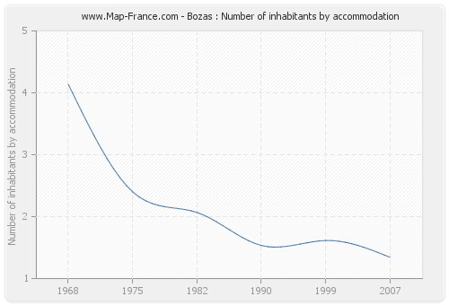 Bozas : Number of inhabitants by accommodation