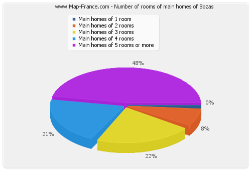 Number of rooms of main homes of Bozas