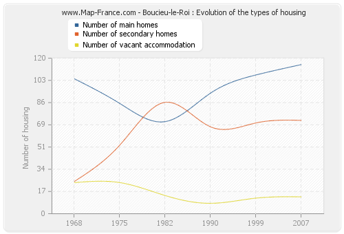 Boucieu-le-Roi : Evolution of the types of housing