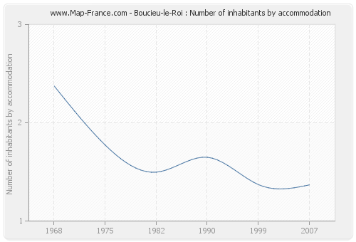 Boucieu-le-Roi : Number of inhabitants by accommodation
