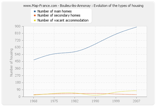 Boulieu-lès-Annonay : Evolution of the types of housing