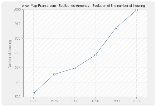 Boulieu-lès-Annonay : Evolution of the number of housing