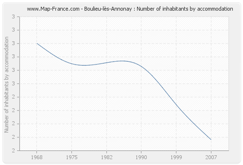 Boulieu-lès-Annonay : Number of inhabitants by accommodation