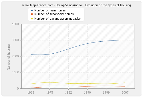 Bourg-Saint-Andéol : Evolution of the types of housing