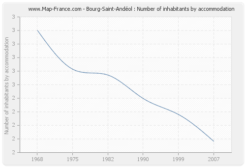 Bourg-Saint-Andéol : Number of inhabitants by accommodation