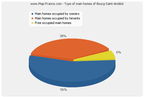 Type of main homes of Bourg-Saint-Andéol