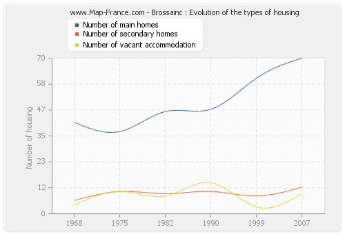 Brossainc : Evolution of the types of housing