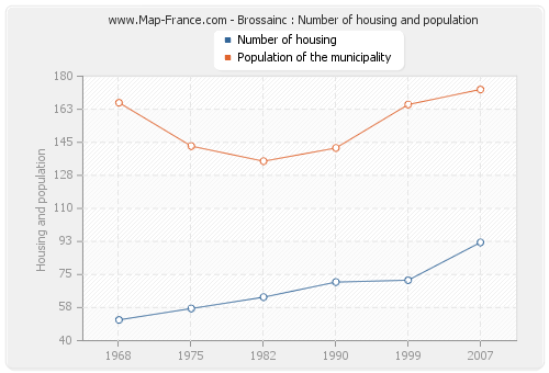 Brossainc : Number of housing and population
