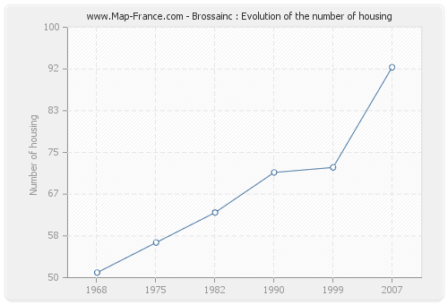 Brossainc : Evolution of the number of housing