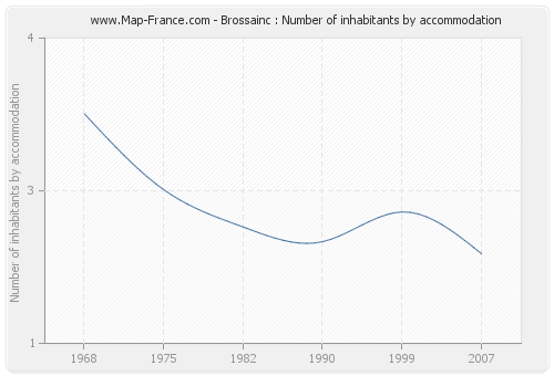 Brossainc : Number of inhabitants by accommodation