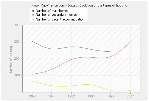 Burzet : Evolution of the types of housing