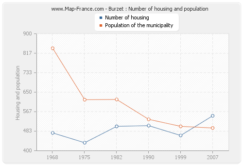 Burzet : Number of housing and population