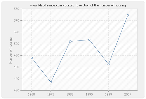 Burzet : Evolution of the number of housing